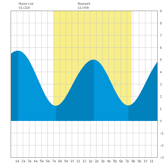 Peters Point tide chart for Wednesday, April 8, 2026