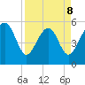 Peters Point tide chart for Wednesday, April 8, 2026