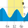 Peters Point tide chart for Thursday, April 9, 2026