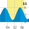 Peters Point tide chart for Monday, May 11, 2026