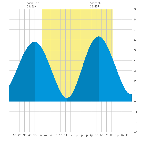 Peters Point tide chart for Tuesday, May 12, 2026