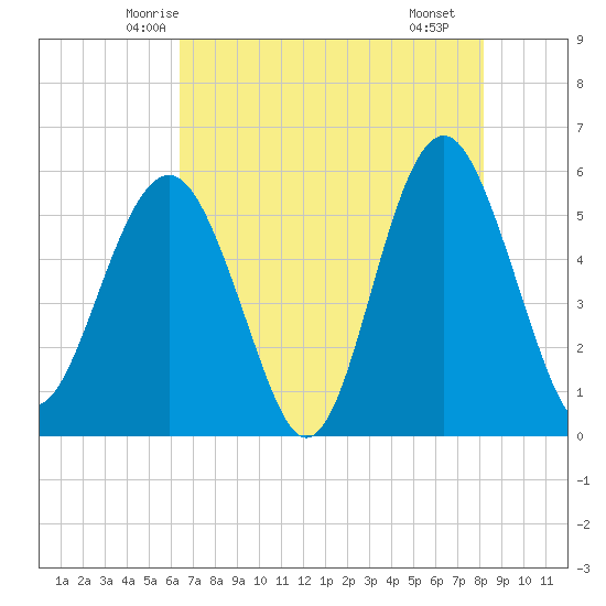 Peters Point tide chart for Wednesday, May 13, 2026