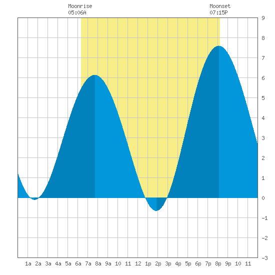 Peters Point tide chart for Friday, May 15, 2026