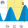 Peters Point tide chart for Friday, May 1, 2026