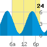 Peters Point tide chart for Sunday, May 24, 2026
