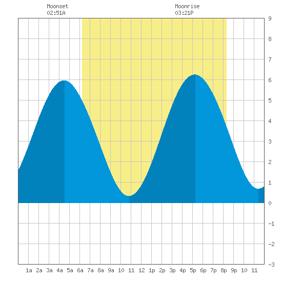 Peters Point tide chart for Monday, May 25, 2026