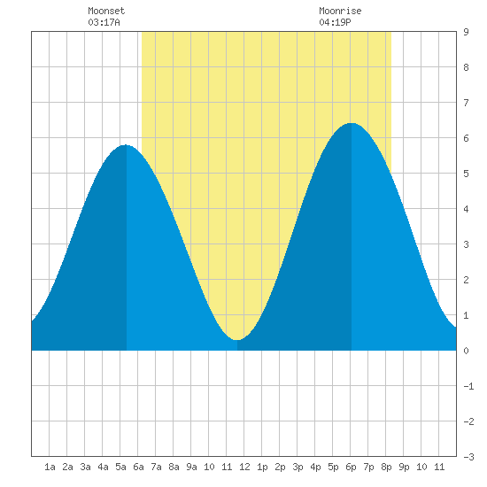 Peters Point tide chart for Tuesday, May 26, 2026