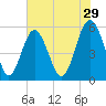 Peters Point tide chart for Friday, May 29, 2026