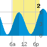Peters Point tide chart for Saturday, May 2, 2026