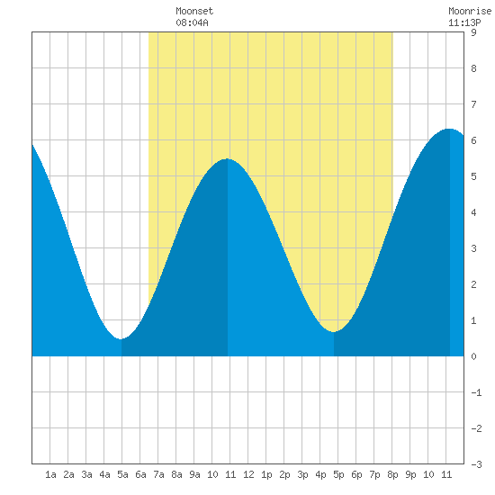 Peters Point tide chart for Monday, May 4, 2026