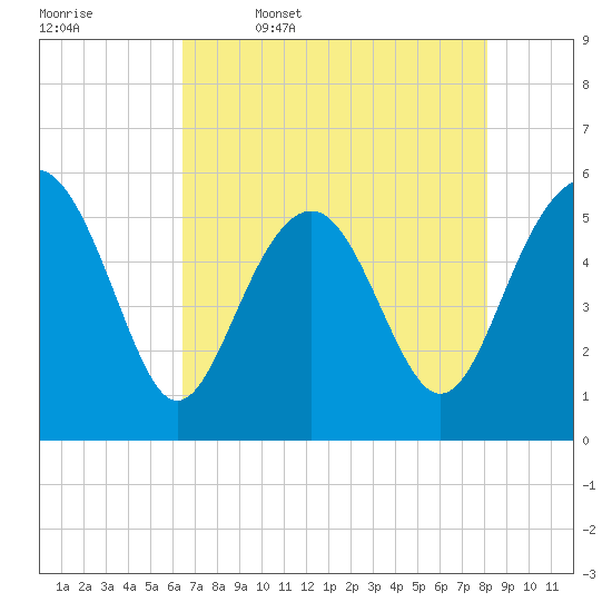 Peters Point tide chart for Wednesday, May 6, 2026