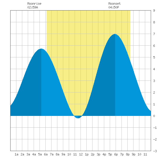 Peters Point tide chart for Thursday, June 11, 2026