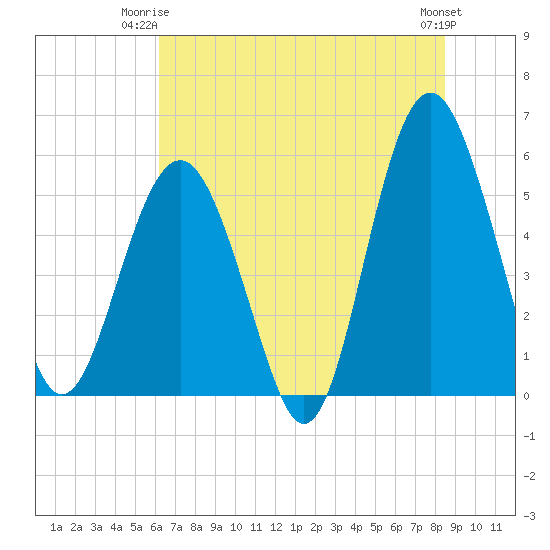 Peters Point tide chart for Saturday, June 13, 2026