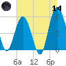 Peters Point tide chart for Sunday, June 14, 2026