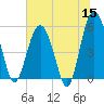 Peters Point tide chart for Monday, June 15, 2026
