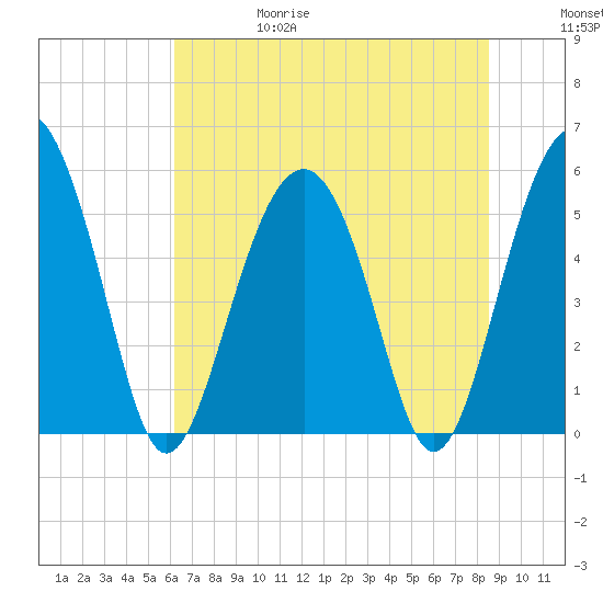 Peters Point tide chart for Thursday, June 18, 2026
