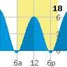 Peters Point tide chart for Thursday, June 18, 2026