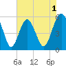 Peters Point tide chart for Monday, June 1, 2026