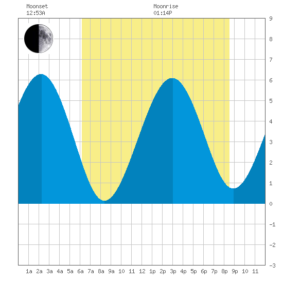 Peters Point tide chart for Sunday, June 21, 2026