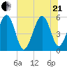 Peters Point tide chart for Sunday, June 21, 2026