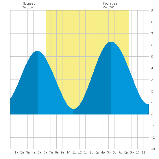 Peters Point tide chart for Wednesday, June 24, 2026