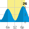 Peters Point tide chart for Friday, June 26, 2026