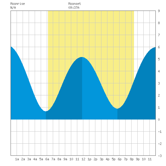 Peters Point tide chart for Thursday, June 4, 2026