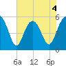 Peters Point tide chart for Thursday, June 4, 2026
