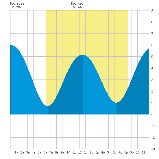 Peters Point tide chart for Friday, June 5, 2026