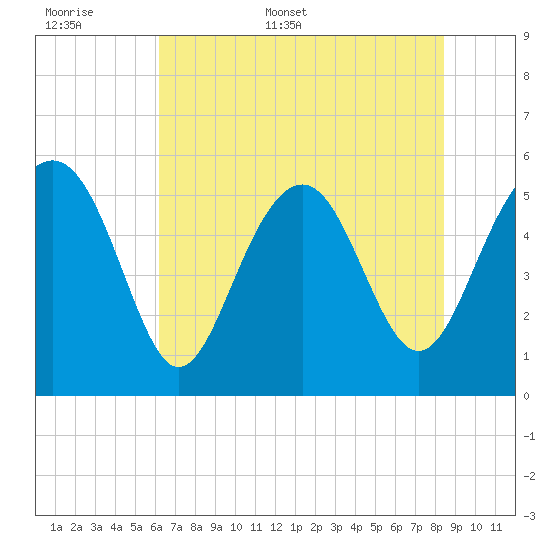 Peters Point tide chart for Saturday, June 6, 2026
