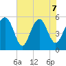Peters Point tide chart for Sunday, June 7, 2026