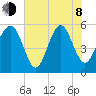 Peters Point tide chart for Monday, June 8, 2026
