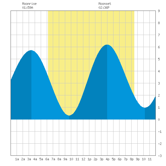Peters Point tide chart for Tuesday, June 9, 2026