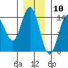 Petersburg tide chart for Sunday, January 10, 2021