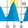 Petersburg tide chart for Monday, January 11, 2021