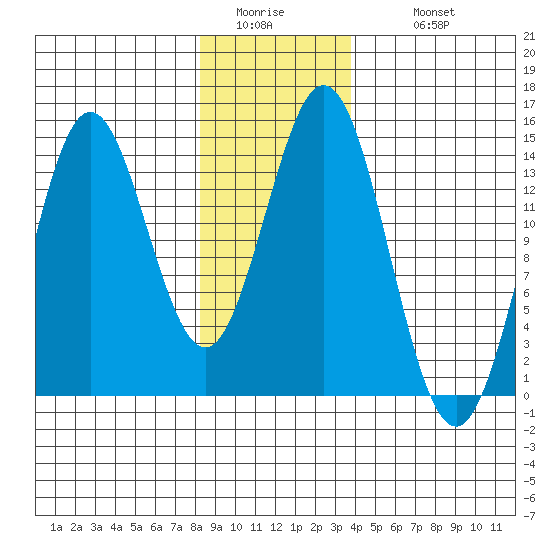 Petersburg tide chart for Friday, January 15, 2021