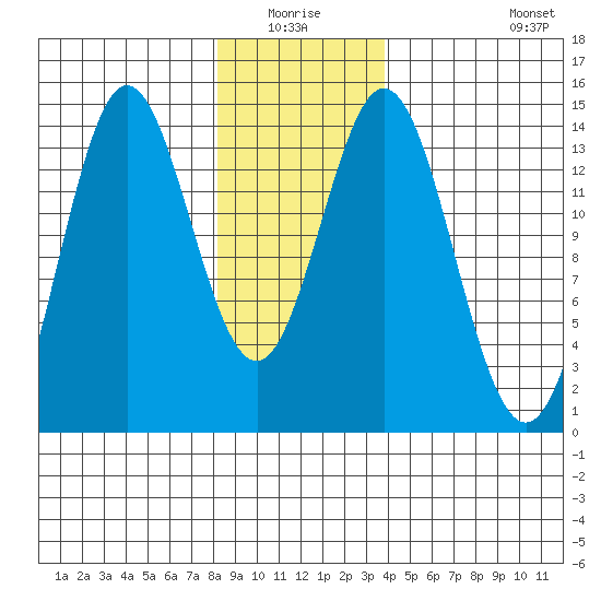 Petersburg tide chart for Sunday, January 17, 2021