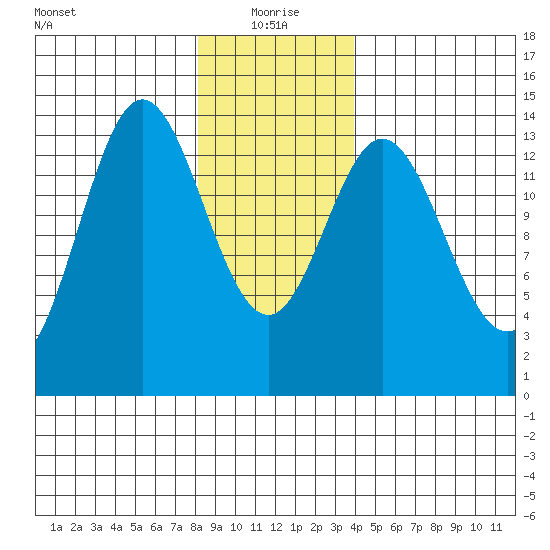 Petersburg tide chart for Tuesday, January 19, 2021