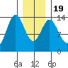 Petersburg tide chart for Tuesday, January 19, 2021