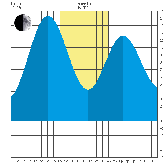 Petersburg tide chart for Wednesday, January 20, 2021