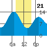 Petersburg tide chart for Thursday, January 21, 2021
