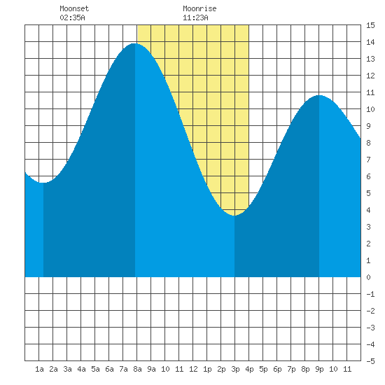 Petersburg tide chart for Friday, January 22, 2021