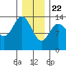 Petersburg tide chart for Friday, January 22, 2021