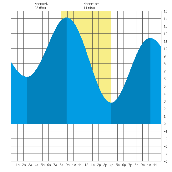 Petersburg tide chart for Saturday, January 23, 2021