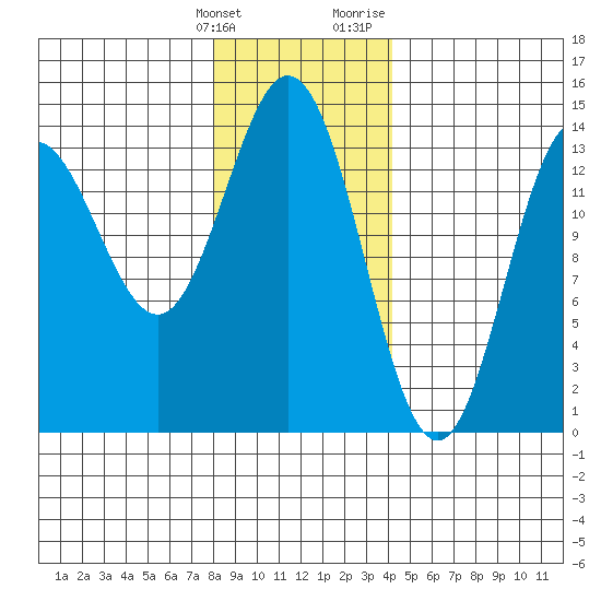 Petersburg tide chart for Tuesday, January 26, 2021