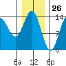 Petersburg tide chart for Tuesday, January 26, 2021