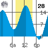 Petersburg tide chart for Thursday, January 28, 2021