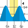 Petersburg tide chart for Monday, January 4, 2021