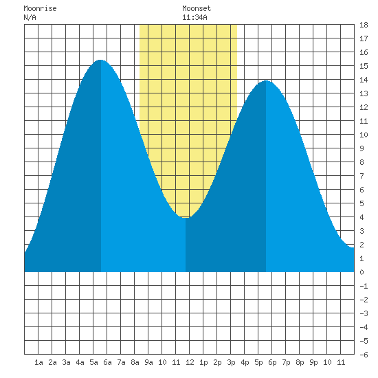 Petersburg tide chart for Tuesday, January 5, 2021