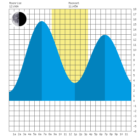 Petersburg tide chart for Wednesday, January 6, 2021